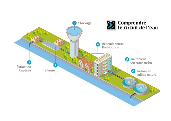 Circuit de l'eau